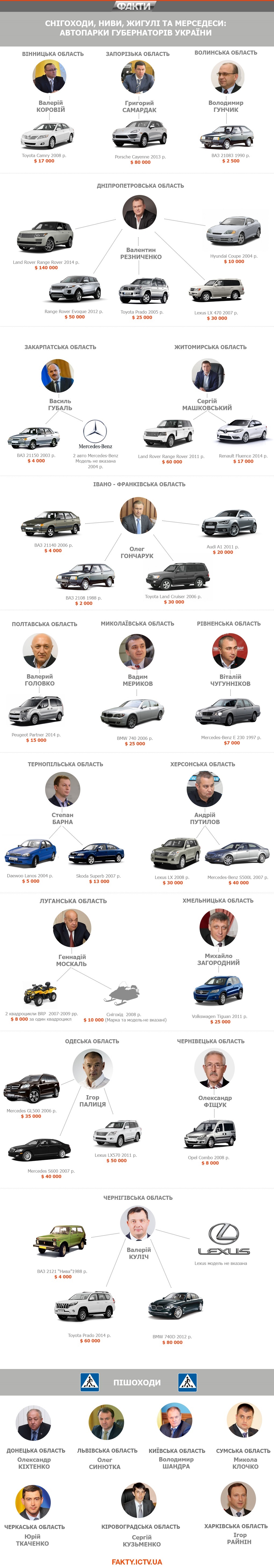 Автопарк губернаторов: 3 Range Rover, 7 пешеходов и снегоход Москаля (инфографика)