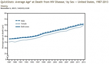 ВИЧ перестал быть смертельной болезнью - ученые