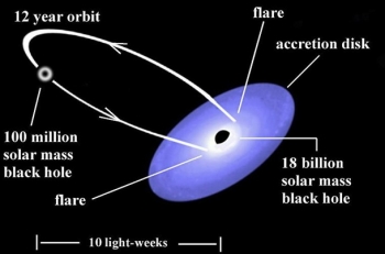 Ученые впервые узнали скорость вращения черной дыры