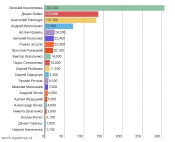 Самый популярный игрок сборной Украины: за кем следят фанаты