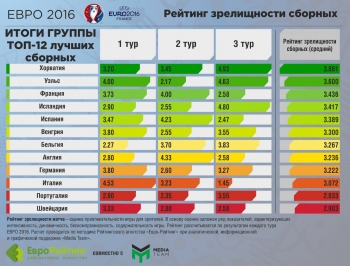 Рейтинги зрелищности Евро-2016: Украина на фоне других