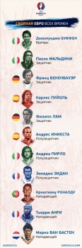 Буффон, Пуйоль и Роналду - в сборной Евро всех времен