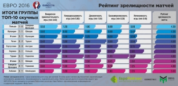 Рейтинги зрелищности Евро-2016: Украина на фоне других