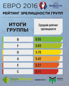 Рейтинги зрелищности Евро-2016: Украина на фоне других