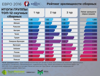 Рейтинги зрелищности Евро-2016: Украина на фоне других