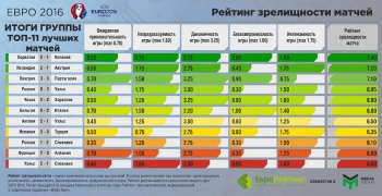 Рейтинги зрелищности Евро-2016: Украина на фоне других