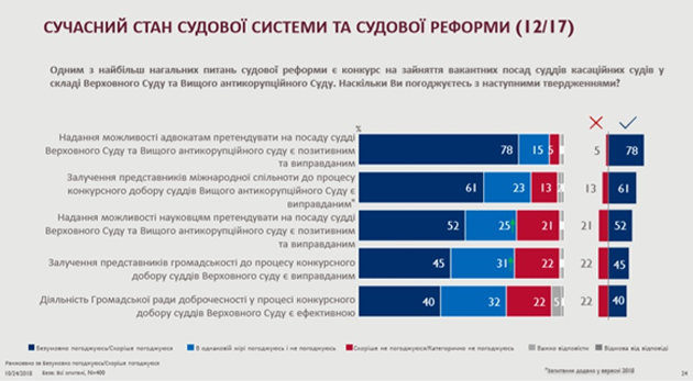 Опрос показал, как юристы относятся к судебной реформе в Украине