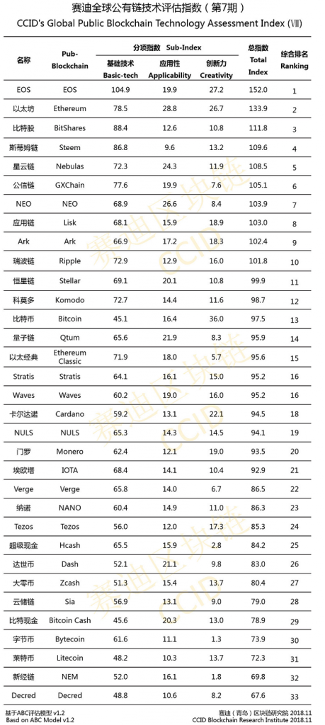 Китай обновил рейтинг криптовалютных проектов