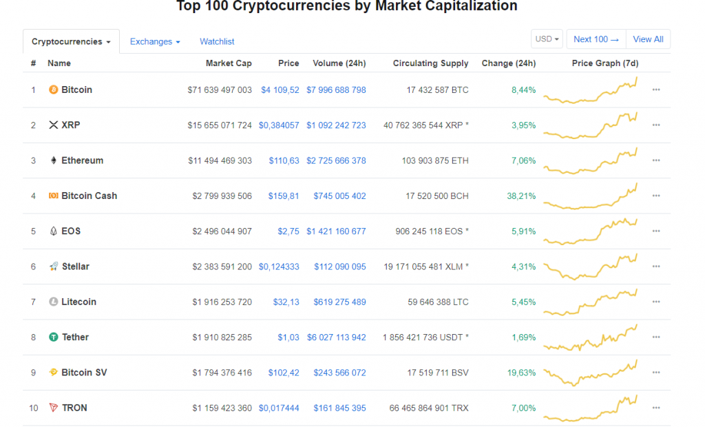 Быки усилили натиск: биткоин преодолел $4000