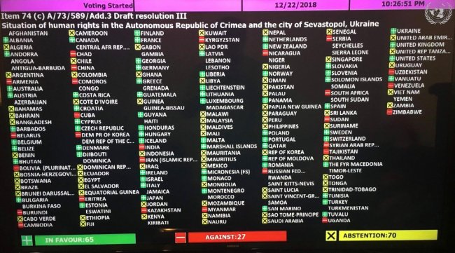 Украинская резолюция в ООН о пытках России: кто голосовал против
