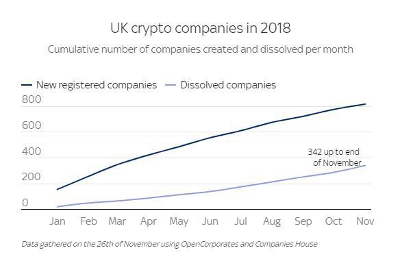 В 2018 году закрылись более трехсот британских блокчейн-компаний