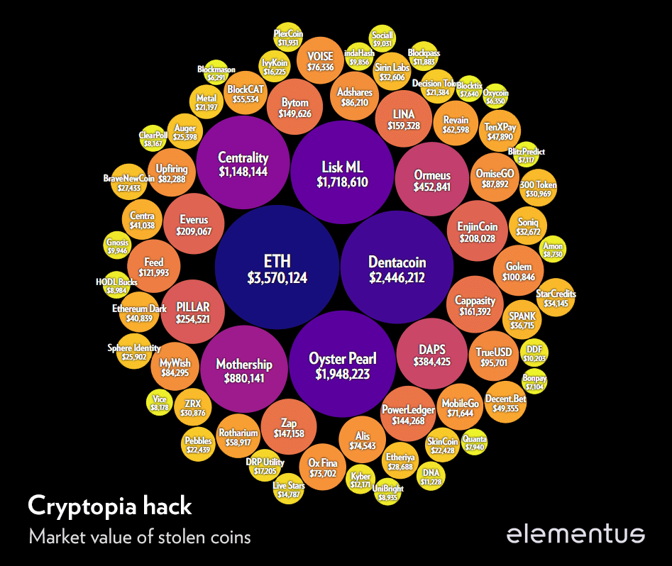 Исследование Elementus: криптовалютная биржа Cryptopia потеряла $16 млн в ходе взлома