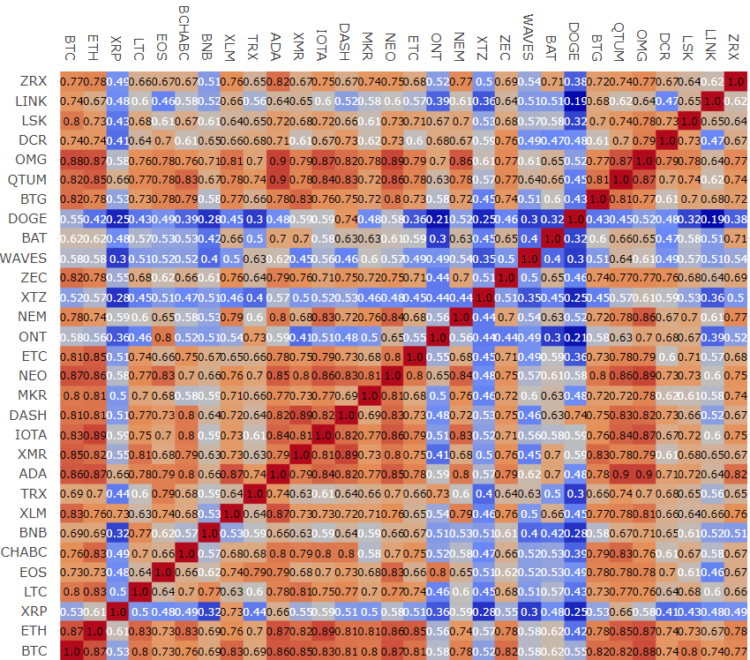 Binance Research опубликовал отчет о корреляциях цен криптоактивов