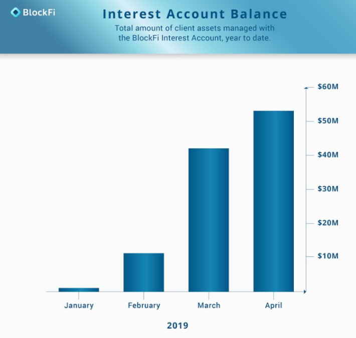 Депозиты пользователей кредитного стартапа BlockFi достигли $53 млн