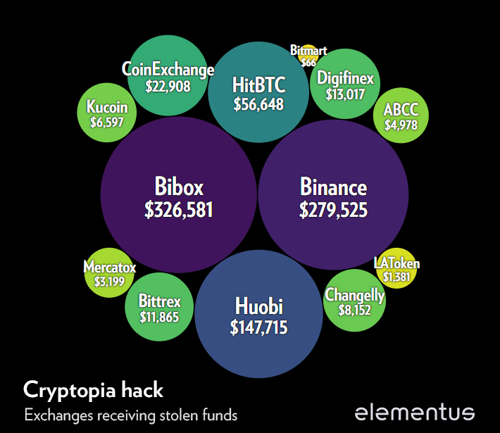 Исследование Elementus: в результате взлома криптовалютная биржа Cryptopia потеряла $16 млн