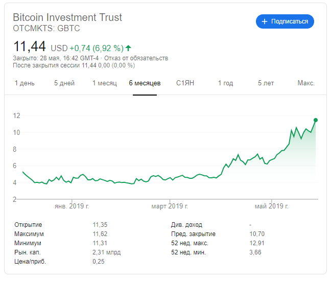 Стоимость одной акции Grayscale Bitcoin Trust превысила $11