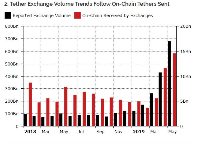 Diar: Китай занял лидирующие позиции по торговле USDT