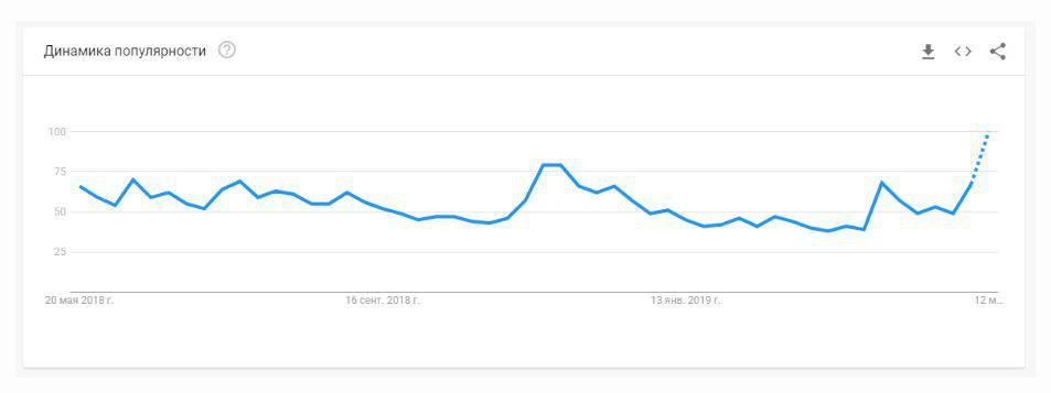Google Trends: число связанных с биткоином поисковых запросов продолжает расти