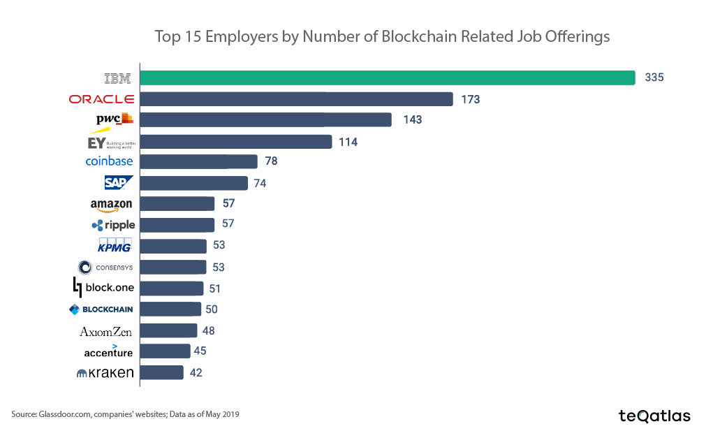 Исследование: количество связанных с блокчейном вакансий постоянно растет