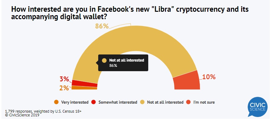 Исследование: жители США не заинтересованы в стейблкоине Libra