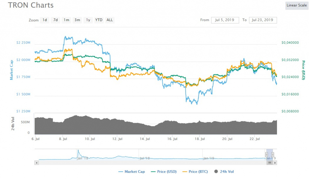 Tron упал на 15% вследствие болезни Джастина Сана и переноса обеда с Уорреном Баффетом