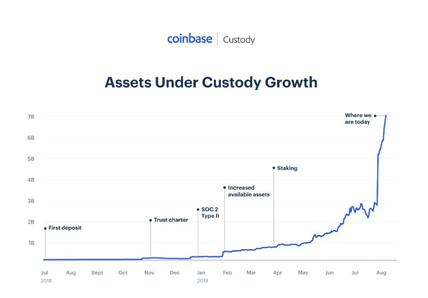 Coinbase завершила сделку по приобретению сервиса Xapo