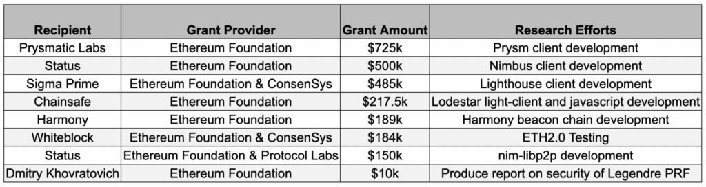 Ethereum Foundation выдала гранты на $2.5 млн разработчикам Эфириума 2.0