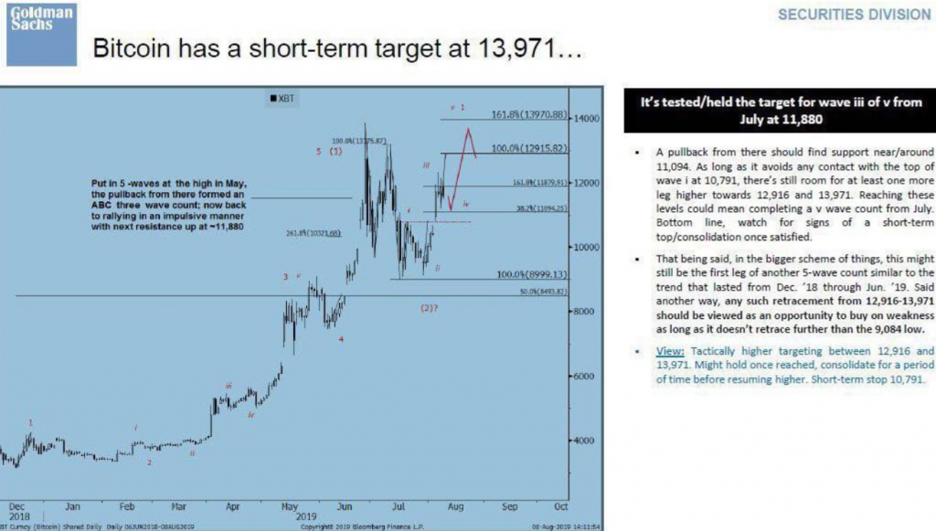 Goldman Sachs: «в краткосрочной перспективе ожидается рост биткоина до $13 971»