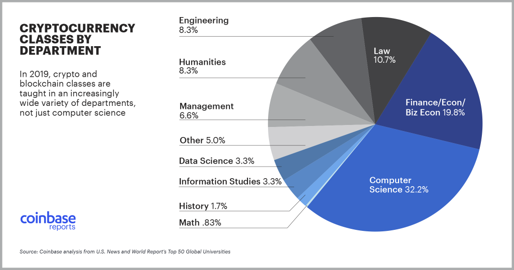 Исследование: 56% лучших университетов мира запустили курсы по криптовалютам