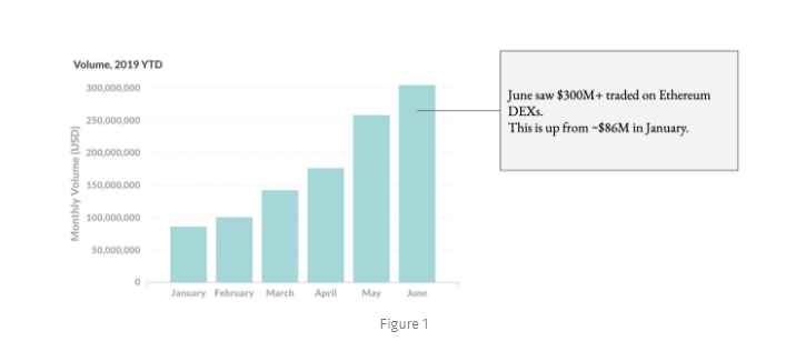 Объем торгов на децентрализованных биржах с начала года вырос более чем в 3 раза
