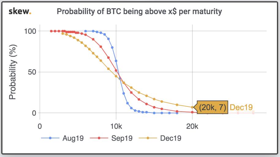 Skew: биткоин вряд ли достигнет $20 000 к концу года