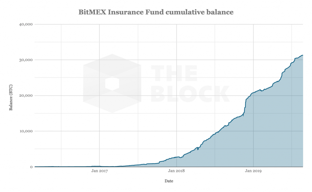 Страховой фонд BitMEX увеличился на 50% с начала 2019 года