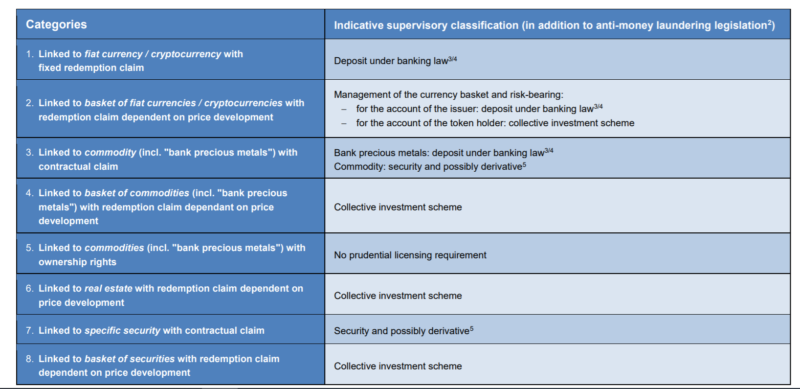 Финансовый регулятор Швейцарии выпустил классификацию стейблкоинов
