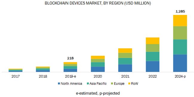 Исследование: рынок блокчейн-устройств достигнет $1.29 млрд к 2024 году