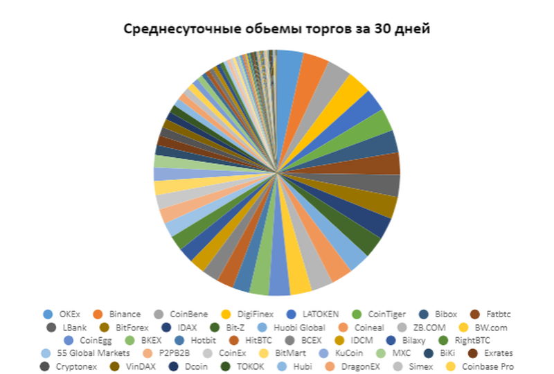 Накачанные объемы торгов криптовалютных бирж как индикатор недоверия к криптоиндустрии