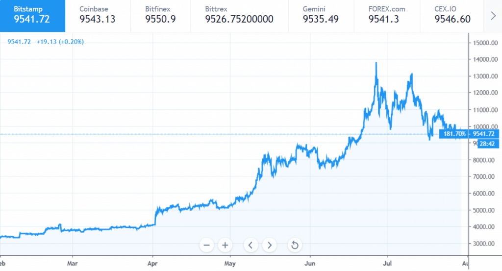 Накачанные объемы торгов криптовалютных бирж как индикатор недоверия к криптоиндустрии