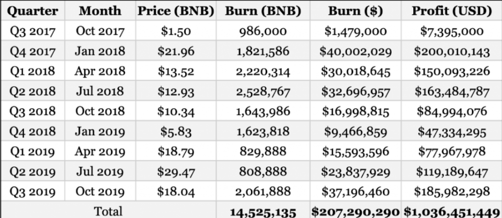 Binance «сожгла» очередные 2 миллиона BNB за третий квартал 2019