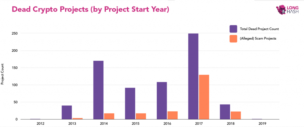 Исследование LongHash: что чаще всего «убивает» криптовалютные проекты