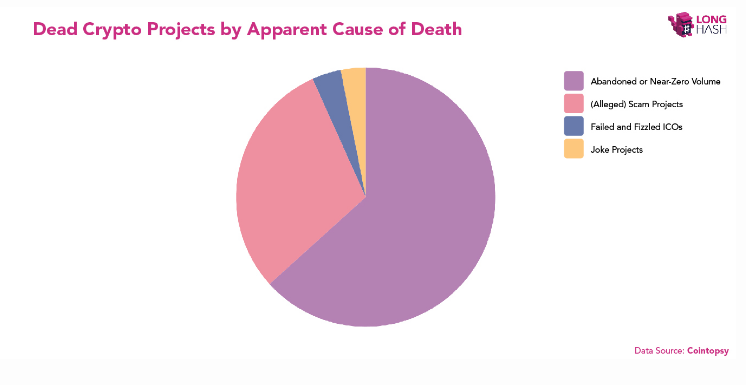 Исследование LongHash: что чаще всего «убивает» криптовалютные проекты