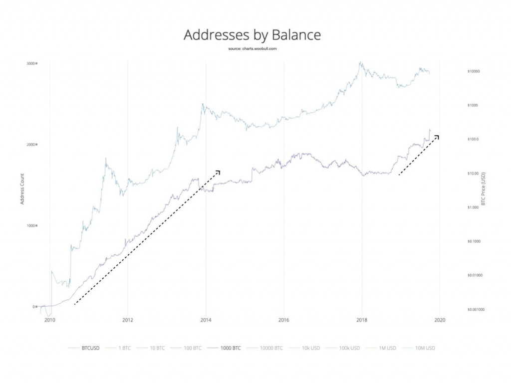 Количество адресов с балансом более 1000 BTC растет с темпами до 2014 года