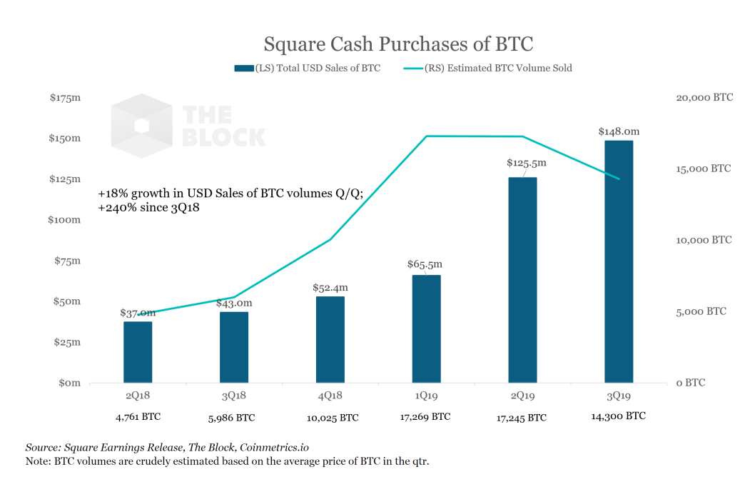 Отчет Square: продажи BTC в приложении Cash App продолжают расти