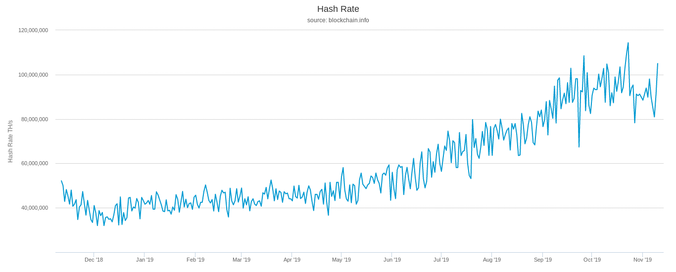 Сложность майнинга биткоина упала на 7% за последний пересчет