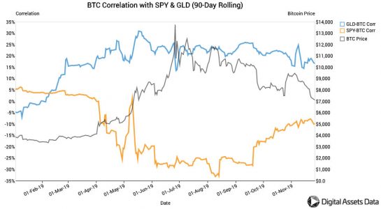 Digital Assets Data: биткоин стал меньше походить на «цифровое золото»