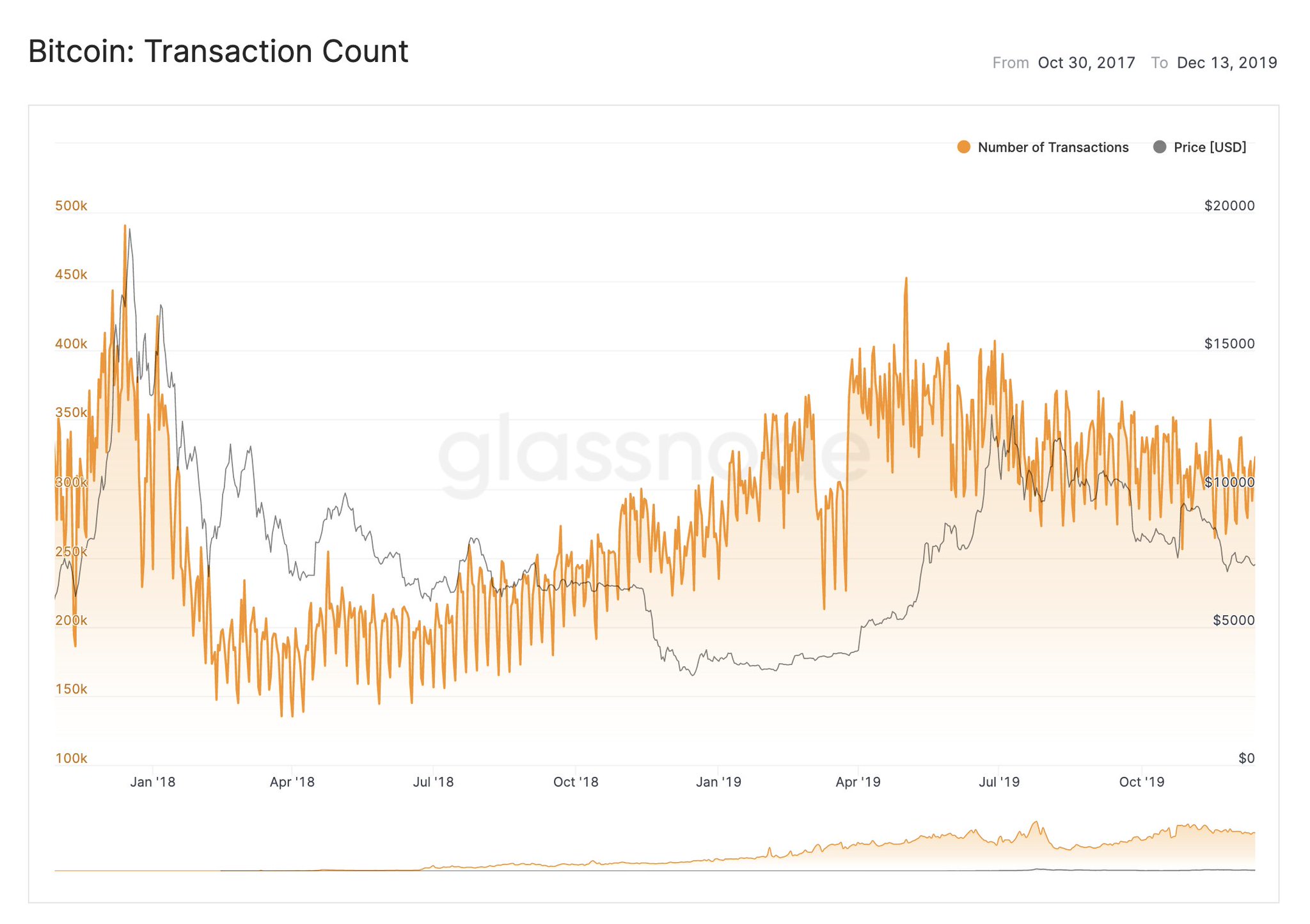 Исследование: количество транзакций в сети Биткоина снижается с июня этого года