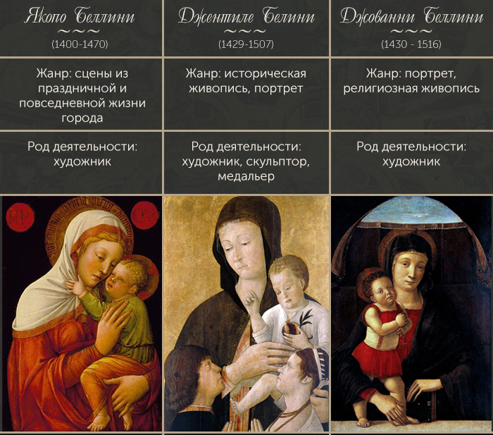 Как отец и сыновья создали целую эпоху венецианского искусства: Династия художников Беллини