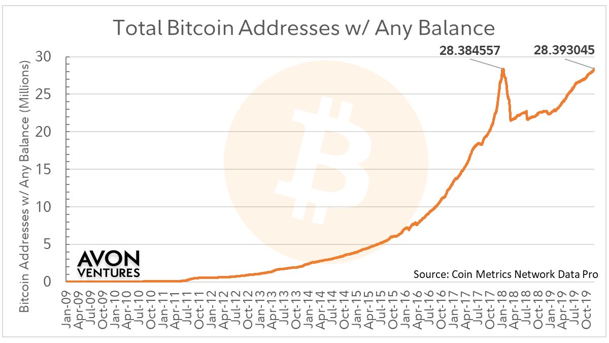 Количество активных адресов в сети Биткоина достигло нового рекорда