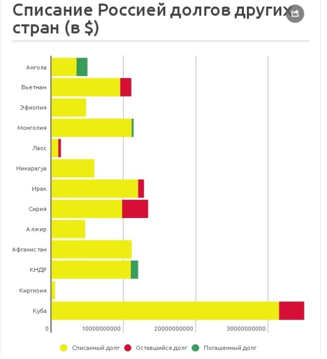 Почему Россия взяла на себя обязательства выплачивать долги СССР: Альтруизм или холодный расчёт