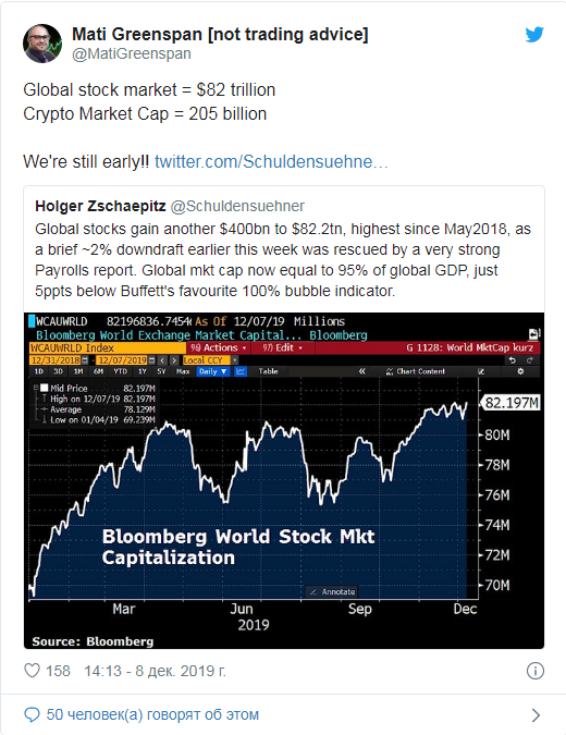 Текущая капитализация рынка криптовалют составляет 0.25% мирового фондового рынка
