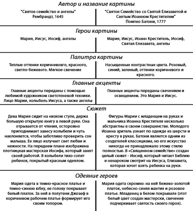  Как изображали «Святое семейство» известные живописцы 17-18 веков