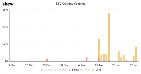 Объем торговли опционами на биткоин на Bakkt упал до нуля
